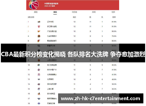 CBA最新积分榜变化揭晓 各队排名大洗牌 争夺愈加激烈 CBA最新积分榜变化揭晓 各队排名大洗牌 争夺愈加激烈