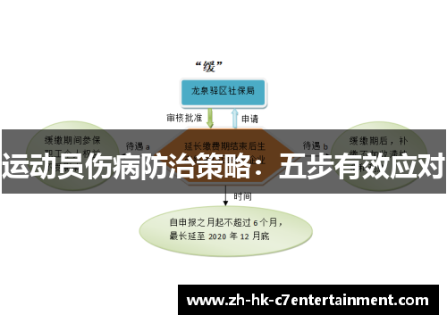 运动员伤病防治策略：五步有效应对