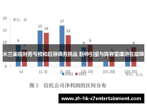 米兰面临财务亏损和巨额债务挑战 新帅引援与阵容重建迫在眉睫