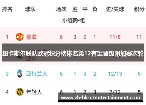 纽卡斯尔联队欧冠积分榜排名第12有望晋级附加赛次轮