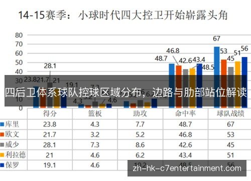 四后卫体系球队控球区域分布，边路与肋部站位解读